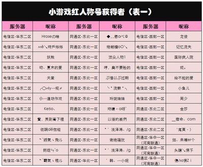 图片: 小游戏红人称号获得者（表一）.jpg